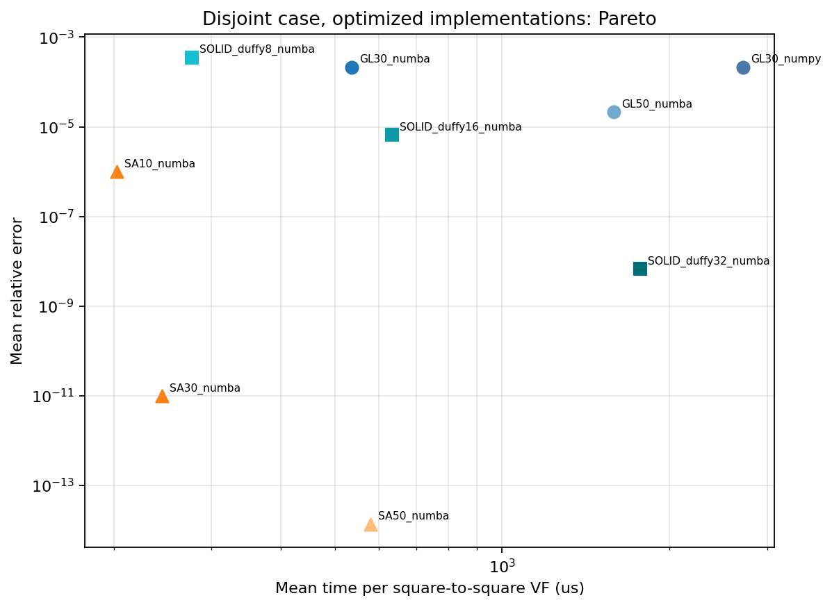 Pareto précision/vitesse — cas disjoint