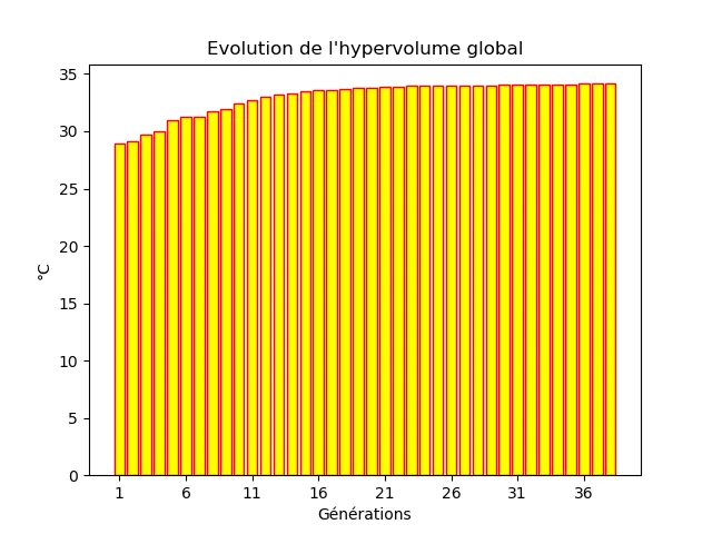 Evolution hypervolume en fonction des generation d&rsquo;optimisation genetique