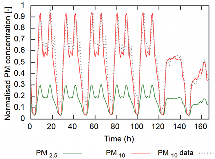Comparaison modele mesure prediction concentration particules fines PM10