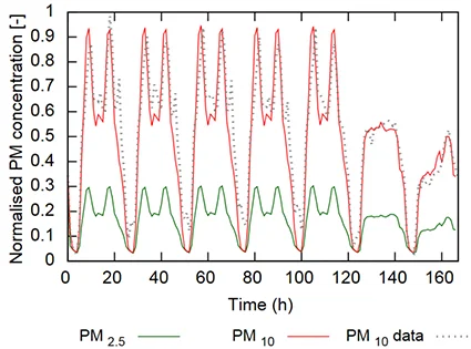Comparaison modele mesure prediction concentration particules fines PM10